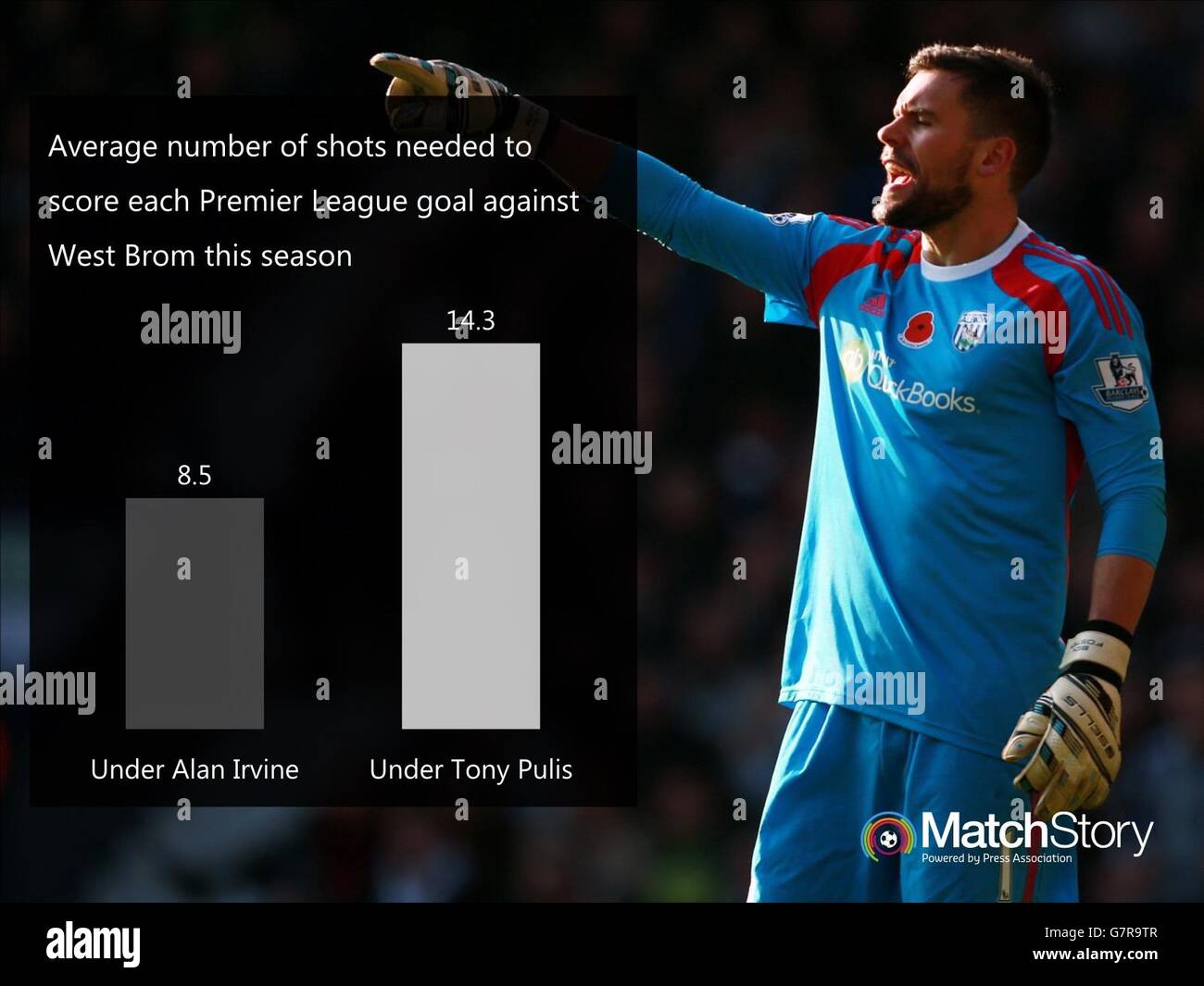 Soccer - Match Story Engine Room Graphic. A Match Story graphic showing the average number of shots needed to score each Premier League goal against West Brom this season. Stock Photo