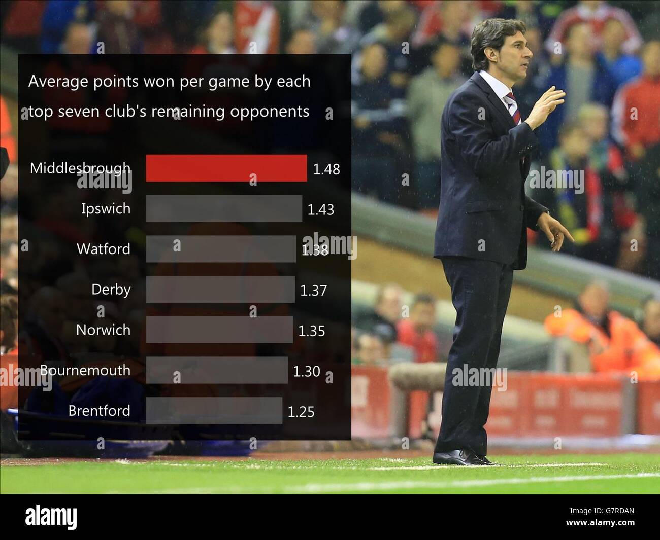 A Match Story graphic showing the average points won per game by each top seven club's remaining opponents. Stock Photo