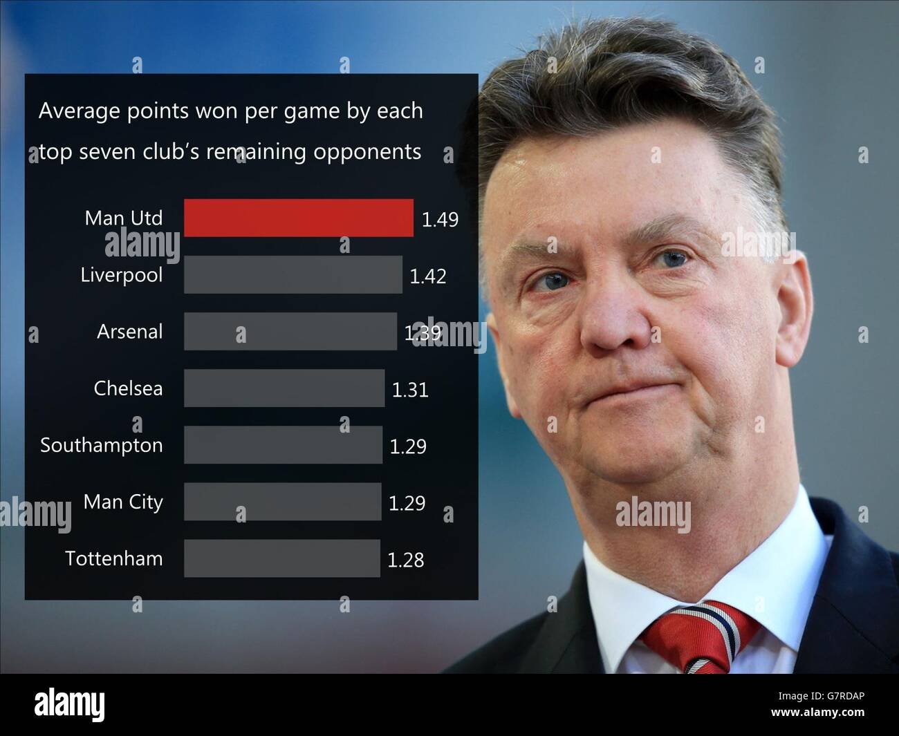 A Match Story graphic showing the average points won per game by each top seven club's remaining opponents. Stock Photo