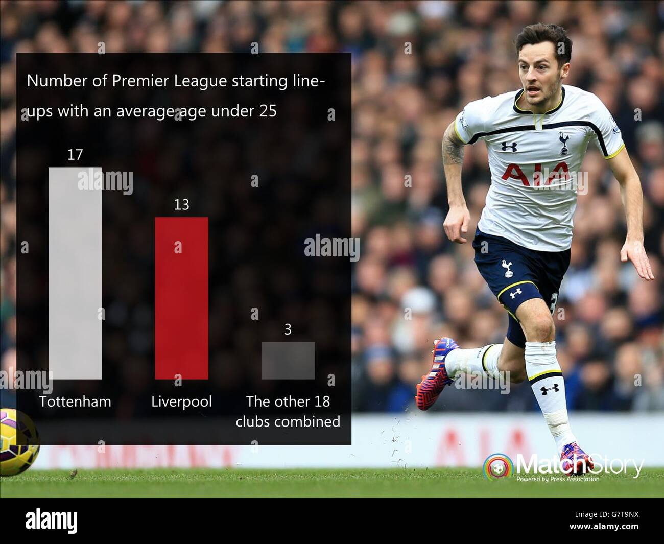 A Match Story graphic showing the number of Premier League starting line-ups with an average age under 25. Stock Photo