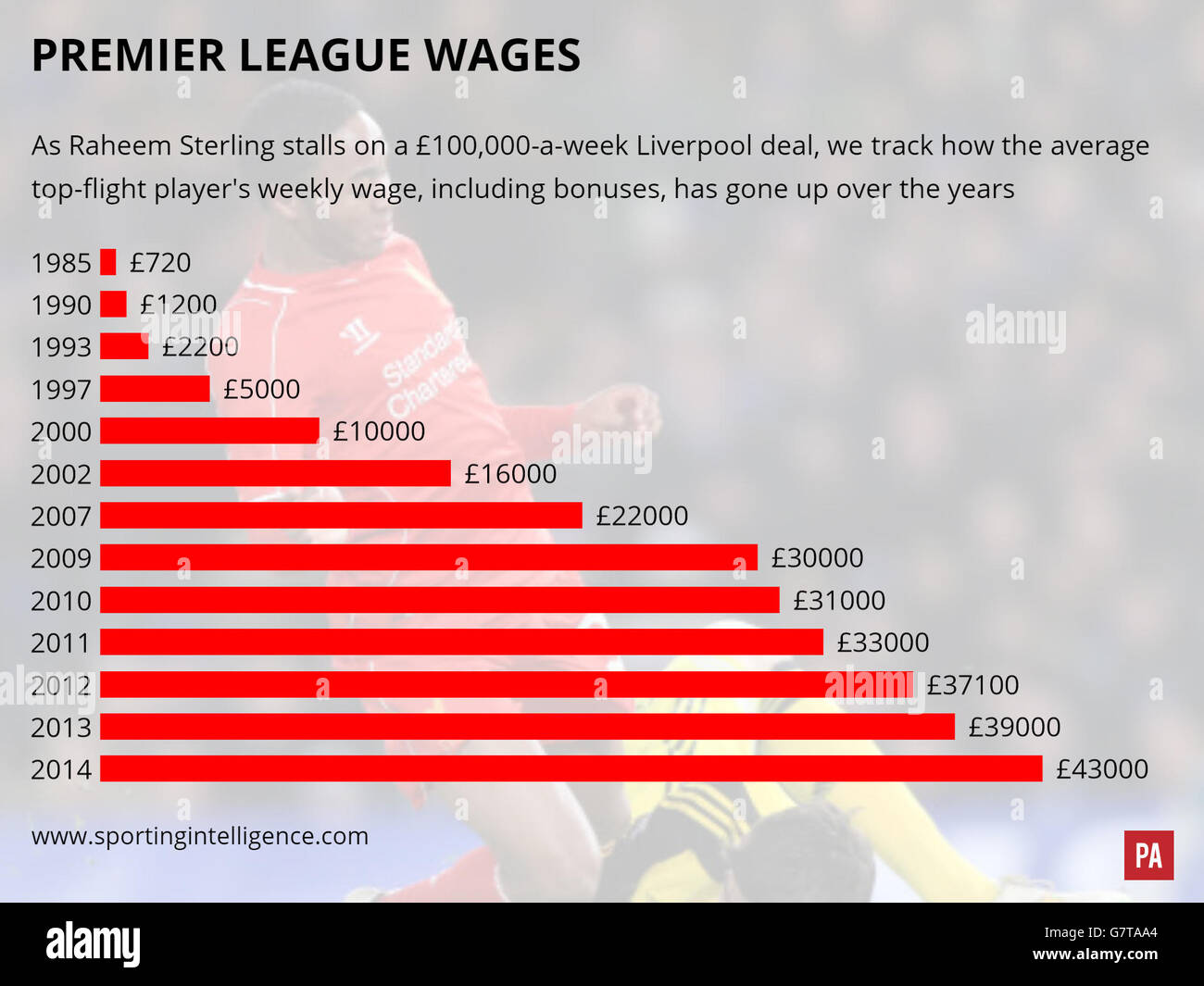 Soccer - Premier League Wages Graphic Stock Photo