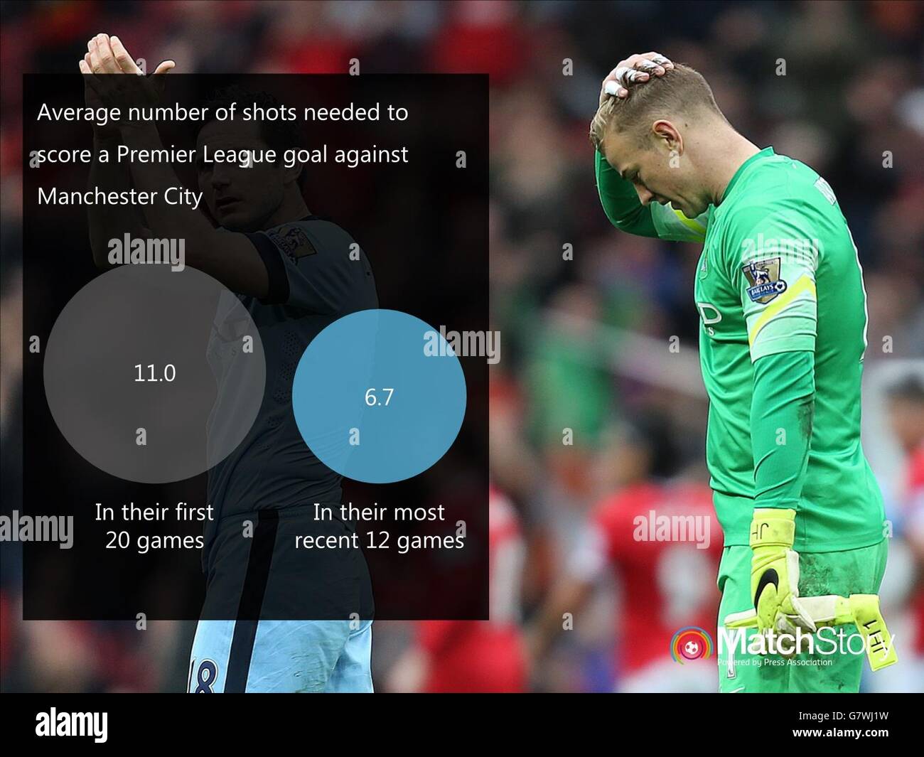 A Match Story graphic showing the average number of shots needed to score a Premier League goal against Manchester City. Stock Photo