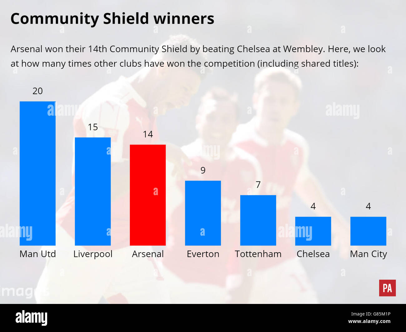 Wenger Gets Better of Mourinho as Arsenal Wins Community Shield - The New York Times