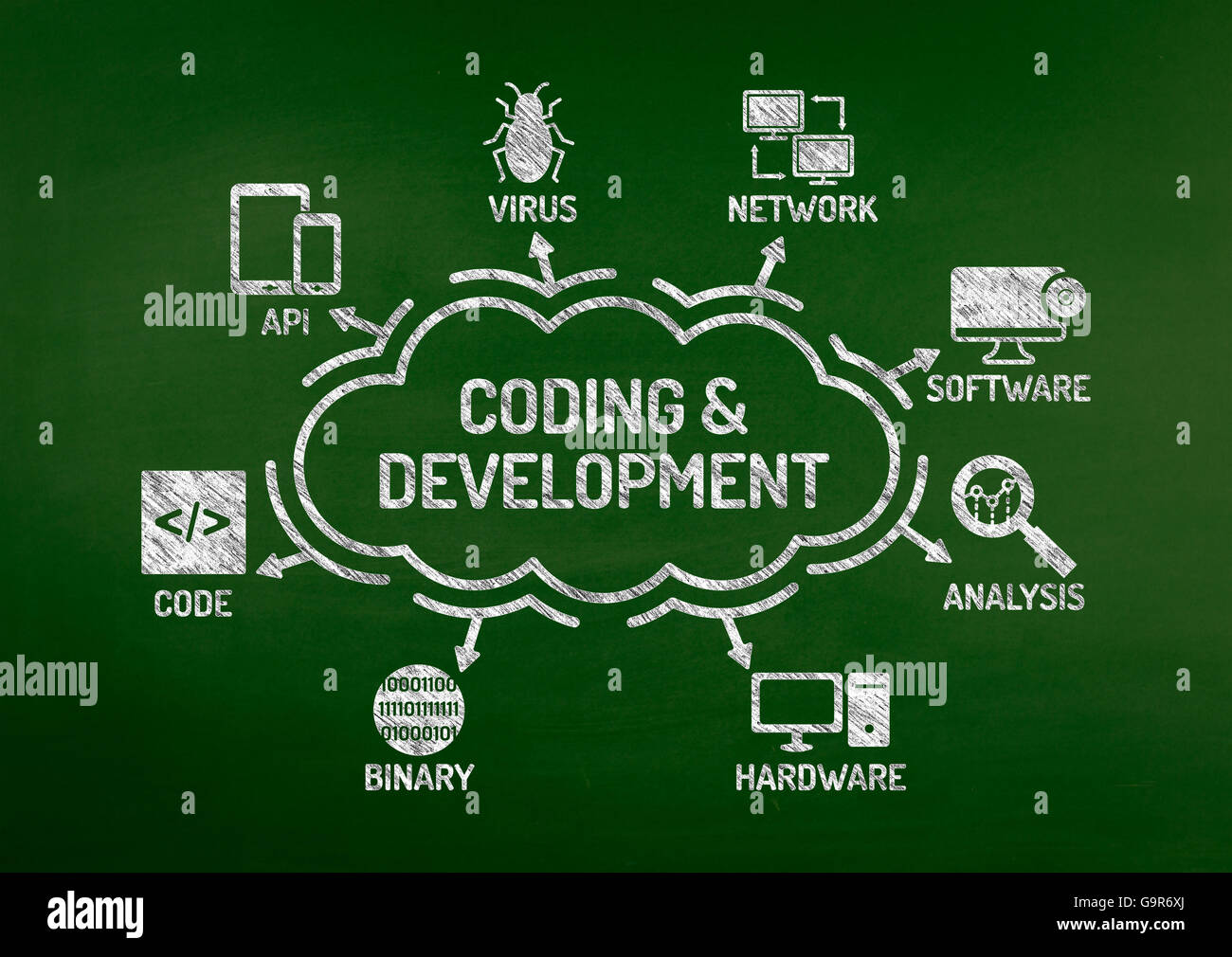 Coding and Development Chart with keywords and icons on blackboard ...