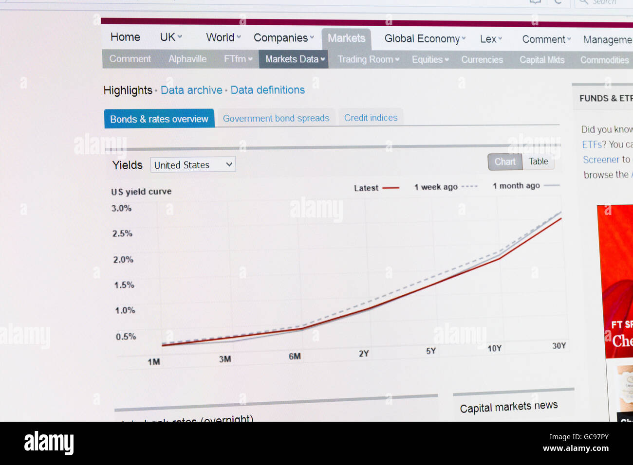 Screenshot of the bond yields graph Stock Photo