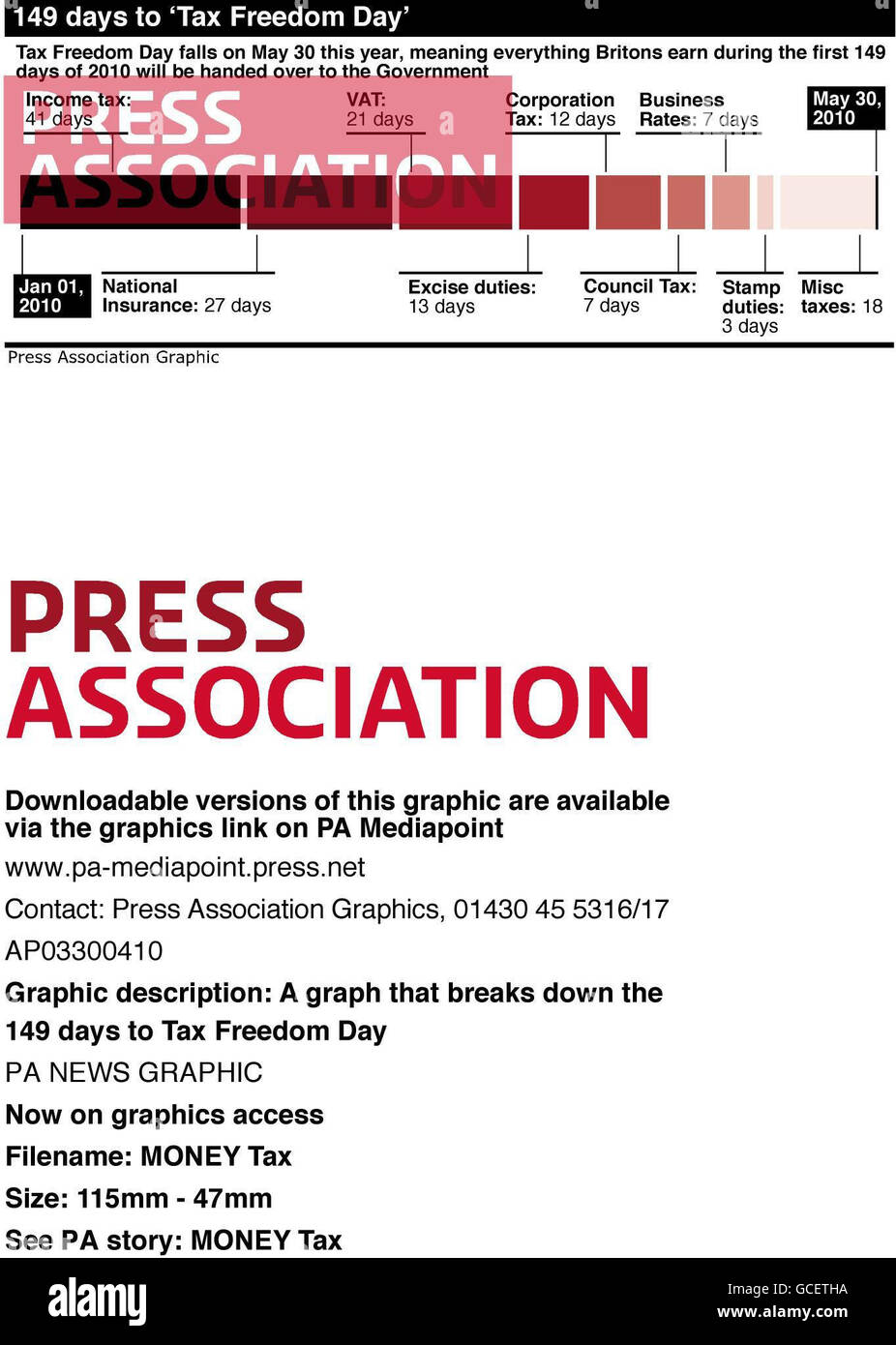 A graph that breaks down the 149 days to Tax Freedom Day Stock Photo ...