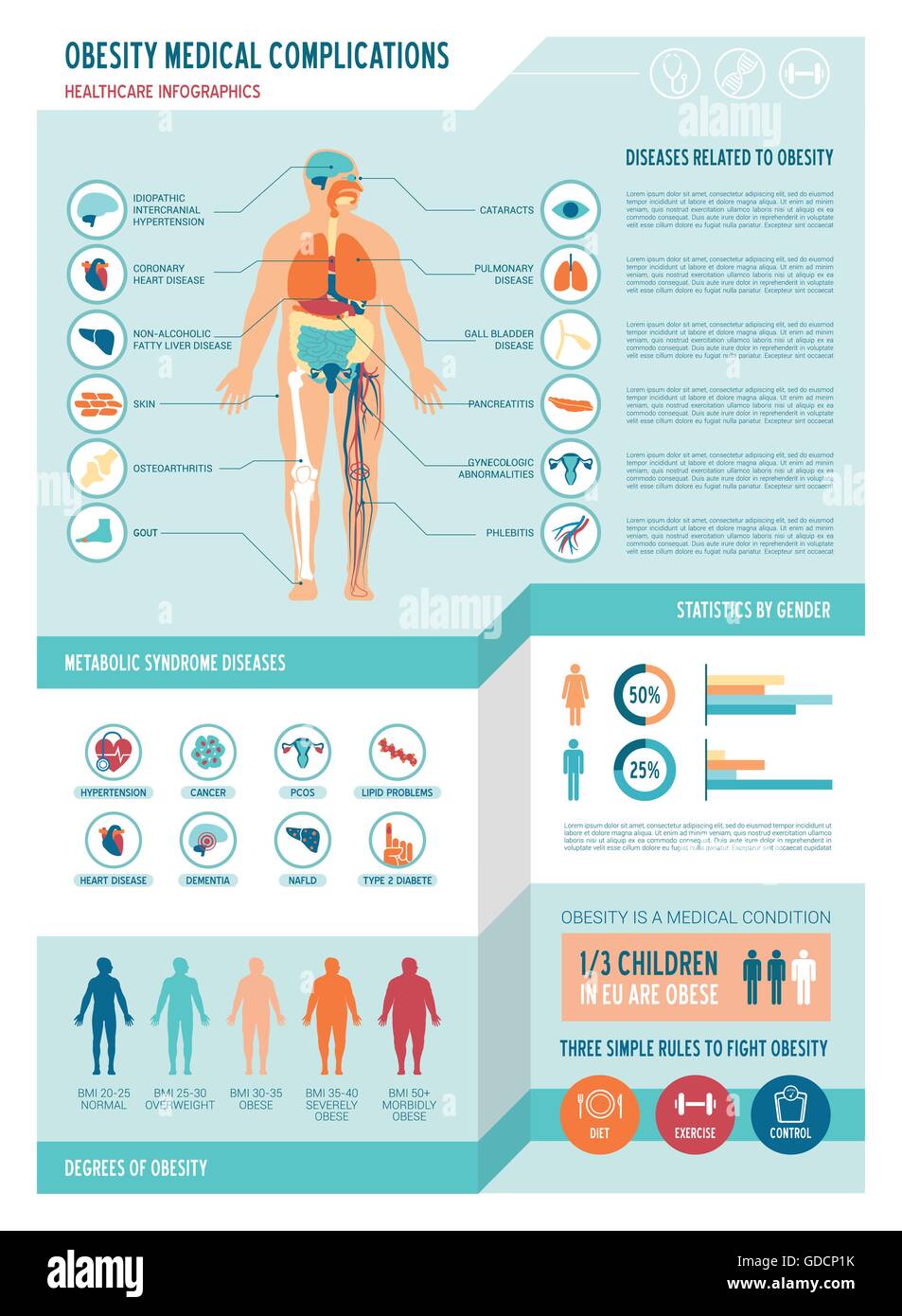Obesity and metabolic syndrome medical infographics, with icons, body mass scale, charts and copy space Stock Vector