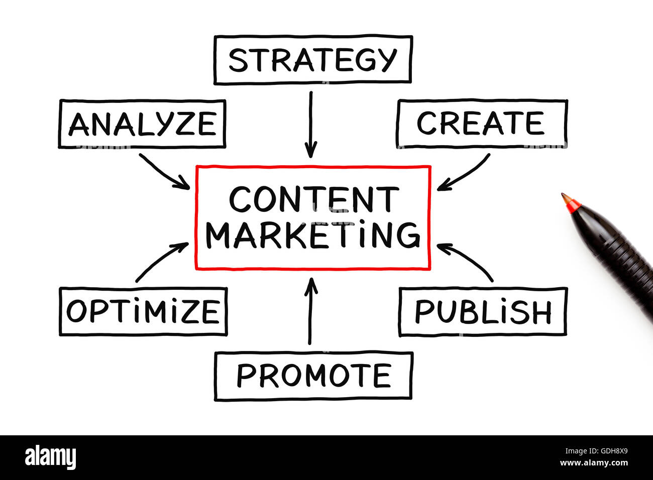 Content Marketing flow chart on white background. Stock Photo