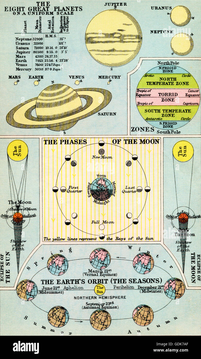 1930's diagram of the eight great planets on a uniform scale, the phases of the moon, the eclipses of the sun and moon and the earth's orbit (the seasons) Stock Photo