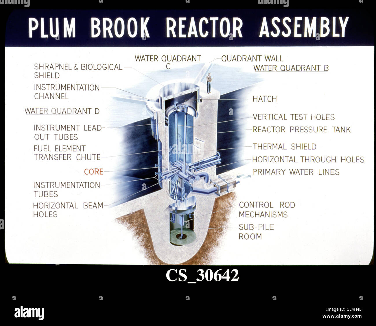 A cutaway drawing of the Plum Brook reactor assembly within the pressure tank. The drawing reveals an array of test holes, the core, sub-pile room, control rods,water lines, etc. The tank was surrounded by four shielding quadrants, three containing water. Quadrant B was constructed with extra concrete shielding so that water was not necessary. This construction provided unique capabilities for handling experimental packages. Despite the significance of this feature, the artist erroneously depicts Quadrant B as being filled with water.  Image # : CS-30642 Stock Photo