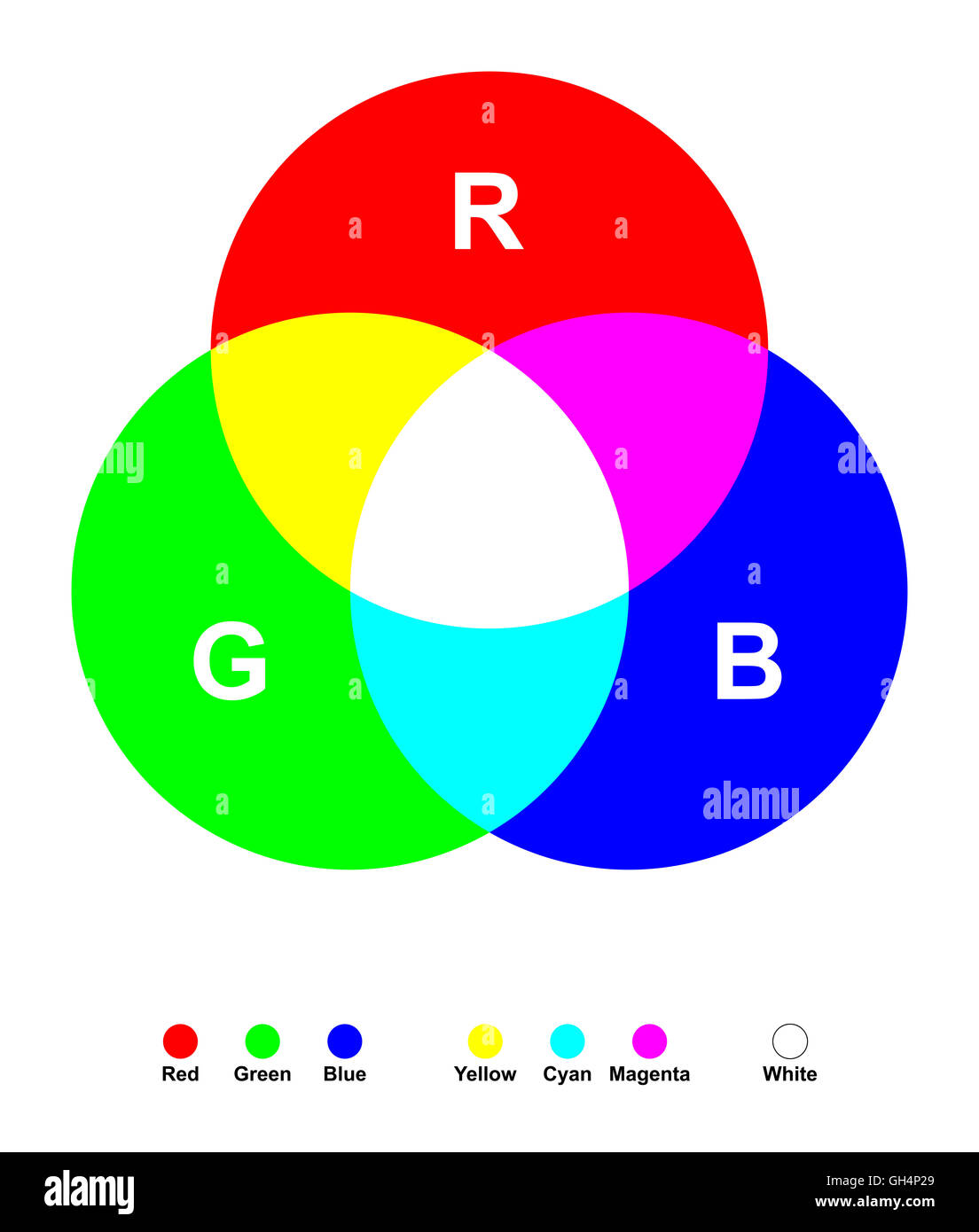Additive color mixing. Three primary light colors red, green and blue mixed together yields white. Stock Photo