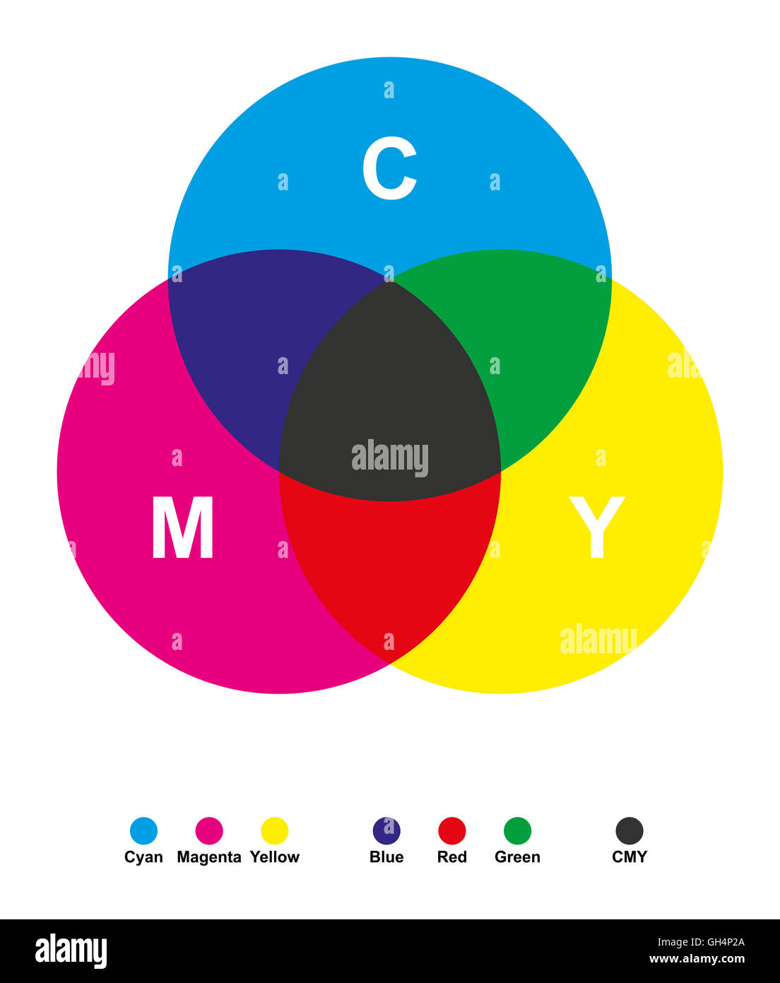 Subtractive color mixing. Color synthesis. Cyan, magenta, yellow and black for printing in CMYK. Stock Photo