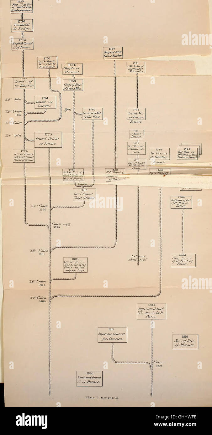 This 1881 work outlines the Ancient and Accepted Scottish Rite of ...