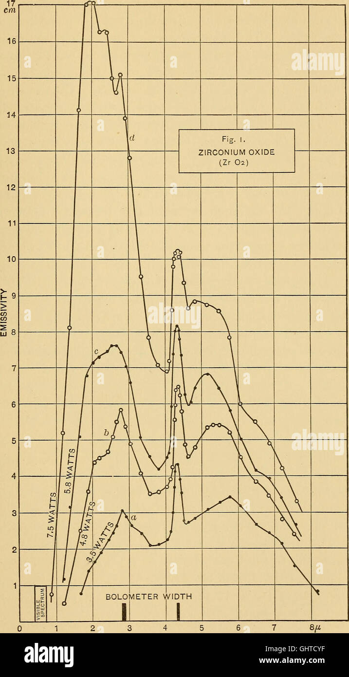 This 1908 work explores the concept of selective radiation, focusing on ...