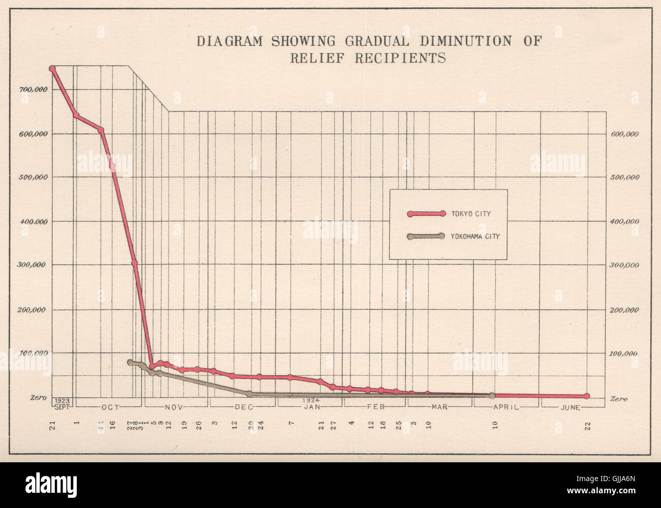 GREAT KANTO EARTHQUAKE 1923. Number of relief recipients. Japan Tokyo, 1926 map Stock Photo
