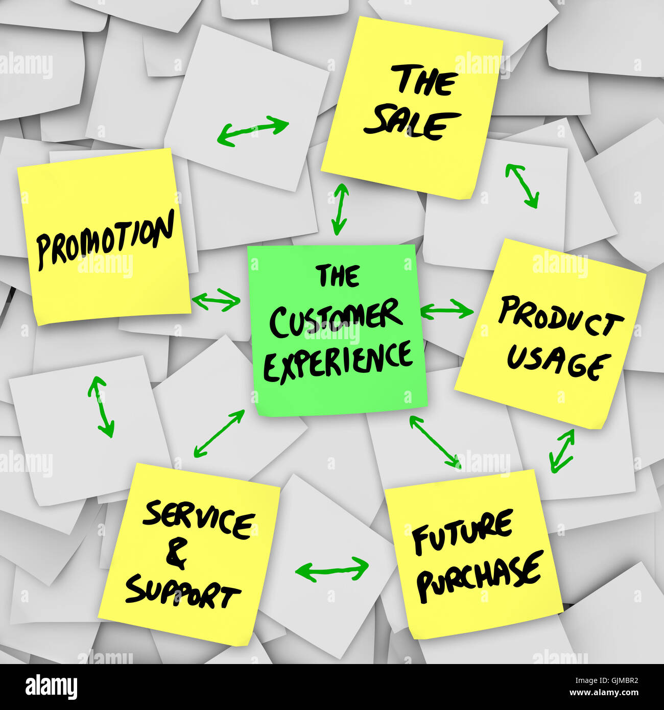 The Customer Experience from Sale to Product Service Support Stock Photo