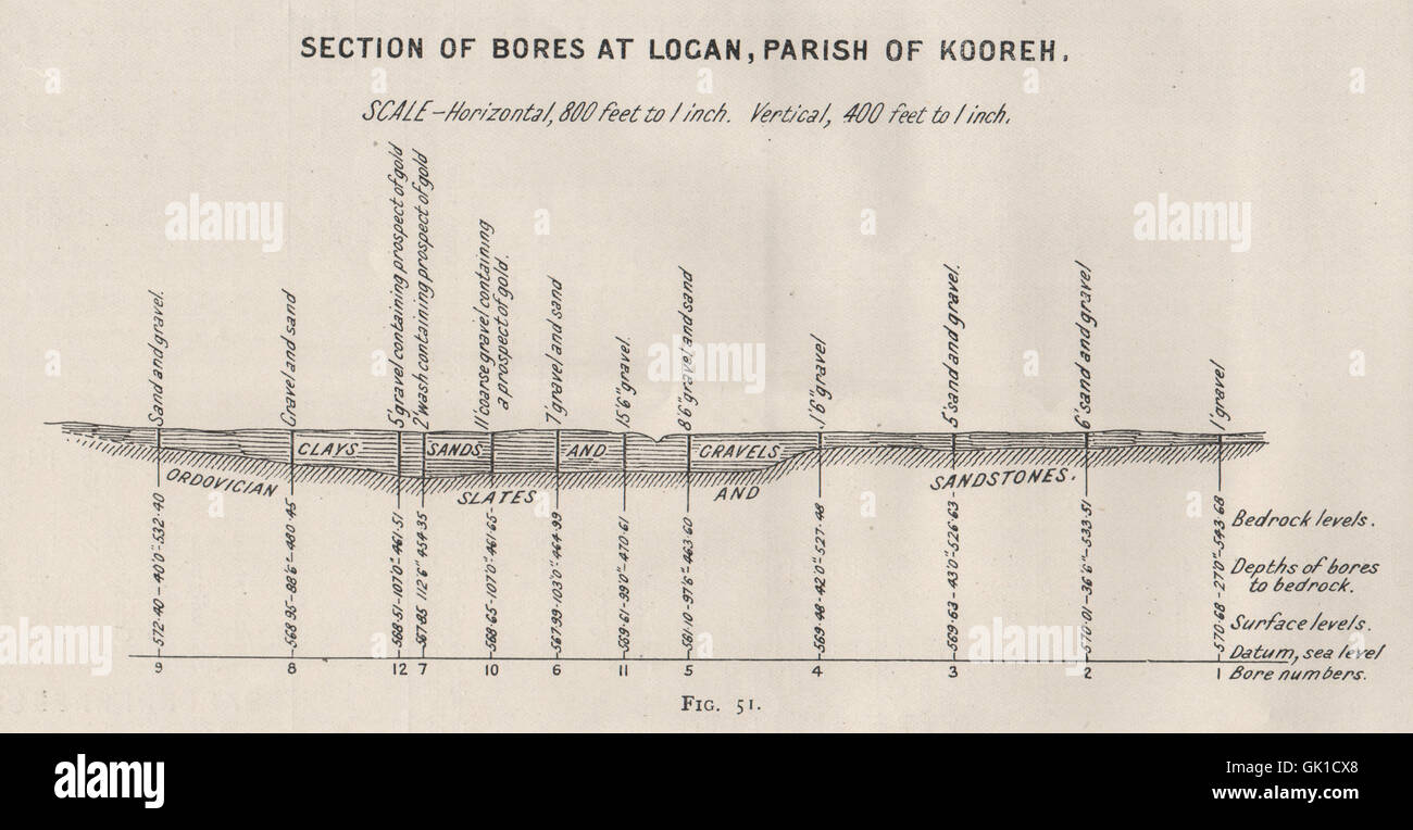 Bores at Logan, Kooreh. Victoria, Australia. Mining, 1909 antique map Stock Photo