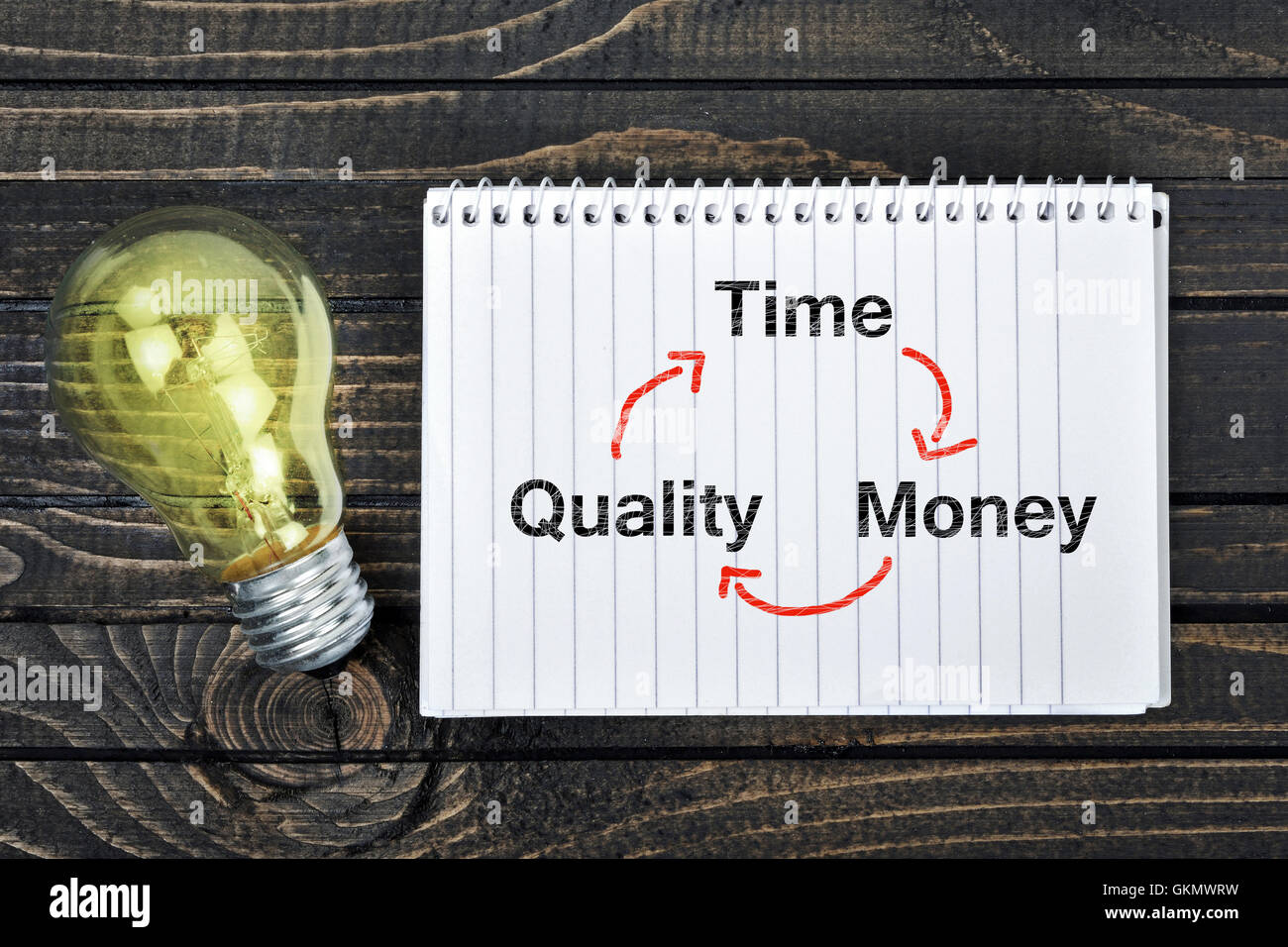 Time quality money triangle hi-res stock photography and images - Alamy