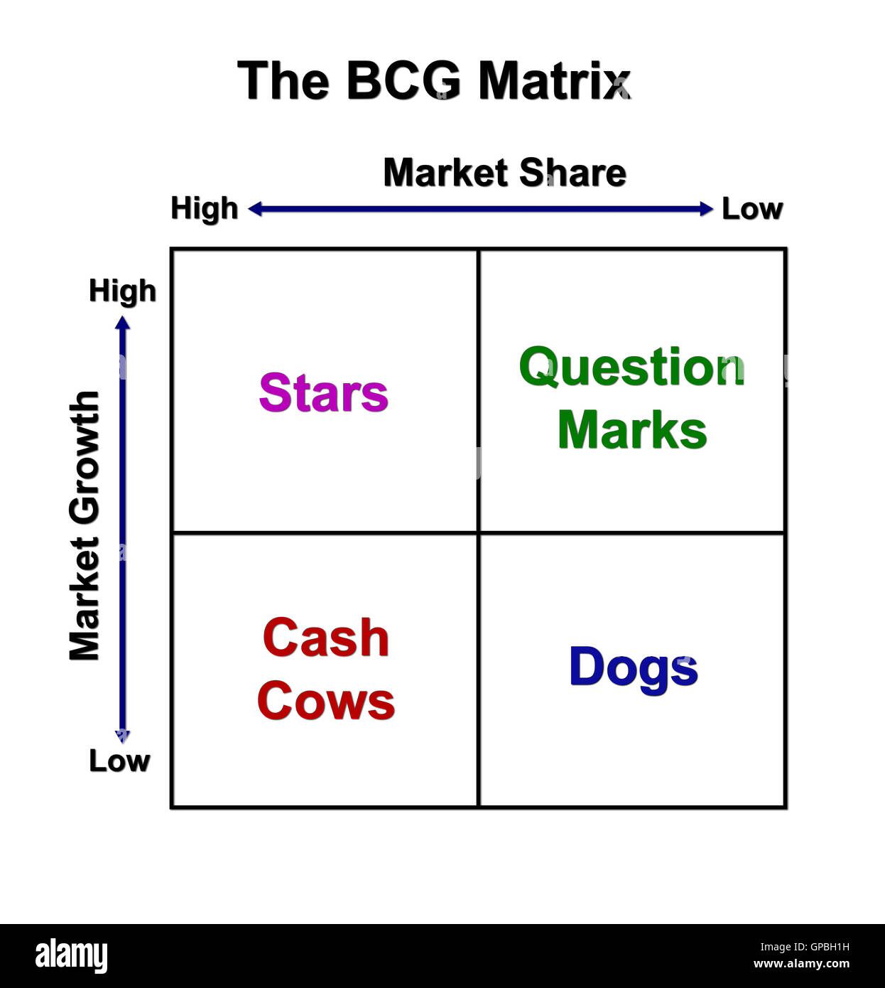 The BCG Matrix chart (Marketing concept Stock Photo: 117039485 - Alamy