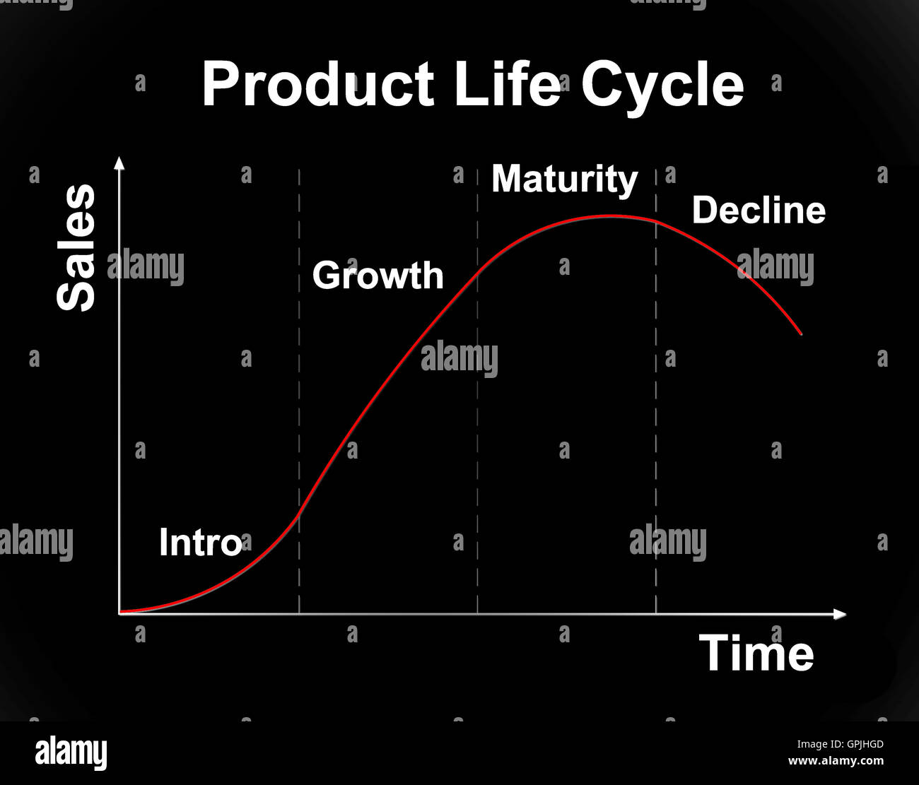 product life cycle chart Stock Photo Alamy
