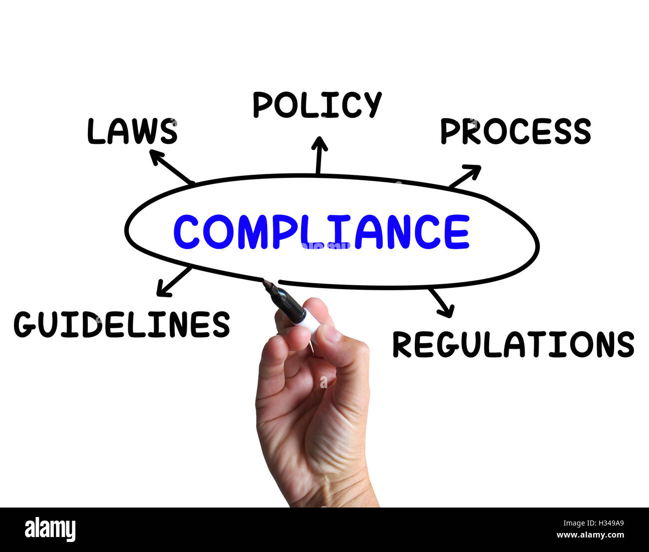 Compliance Diagram Means Obeying Rules And Guidelines Stock Photo