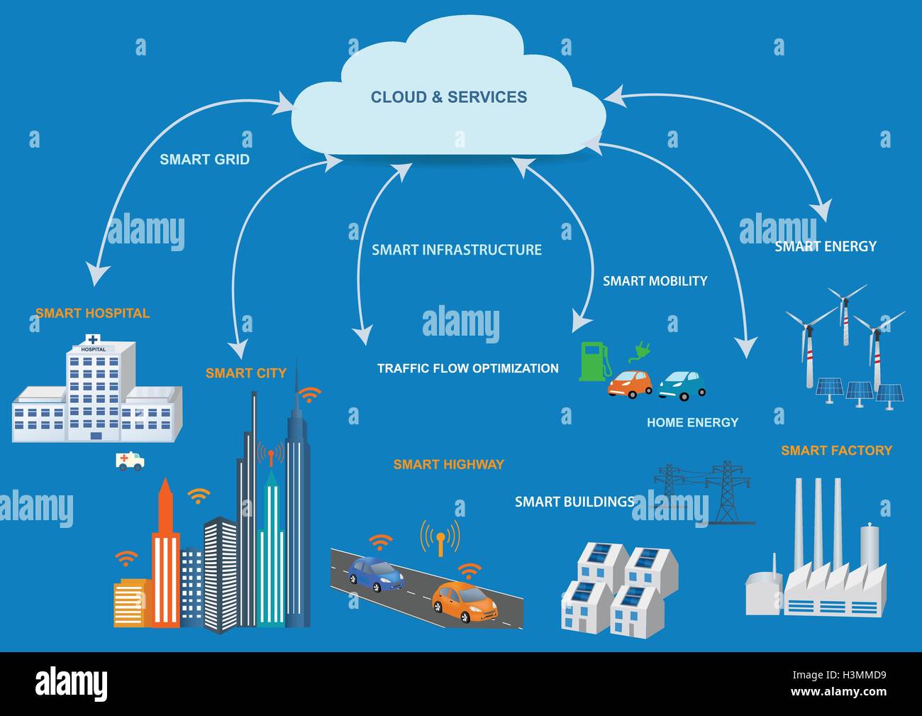 Smart Grid concept Industrial and smart grid devices in a connected network. Renewable Energy and Smart Grid Technology Stock Vector