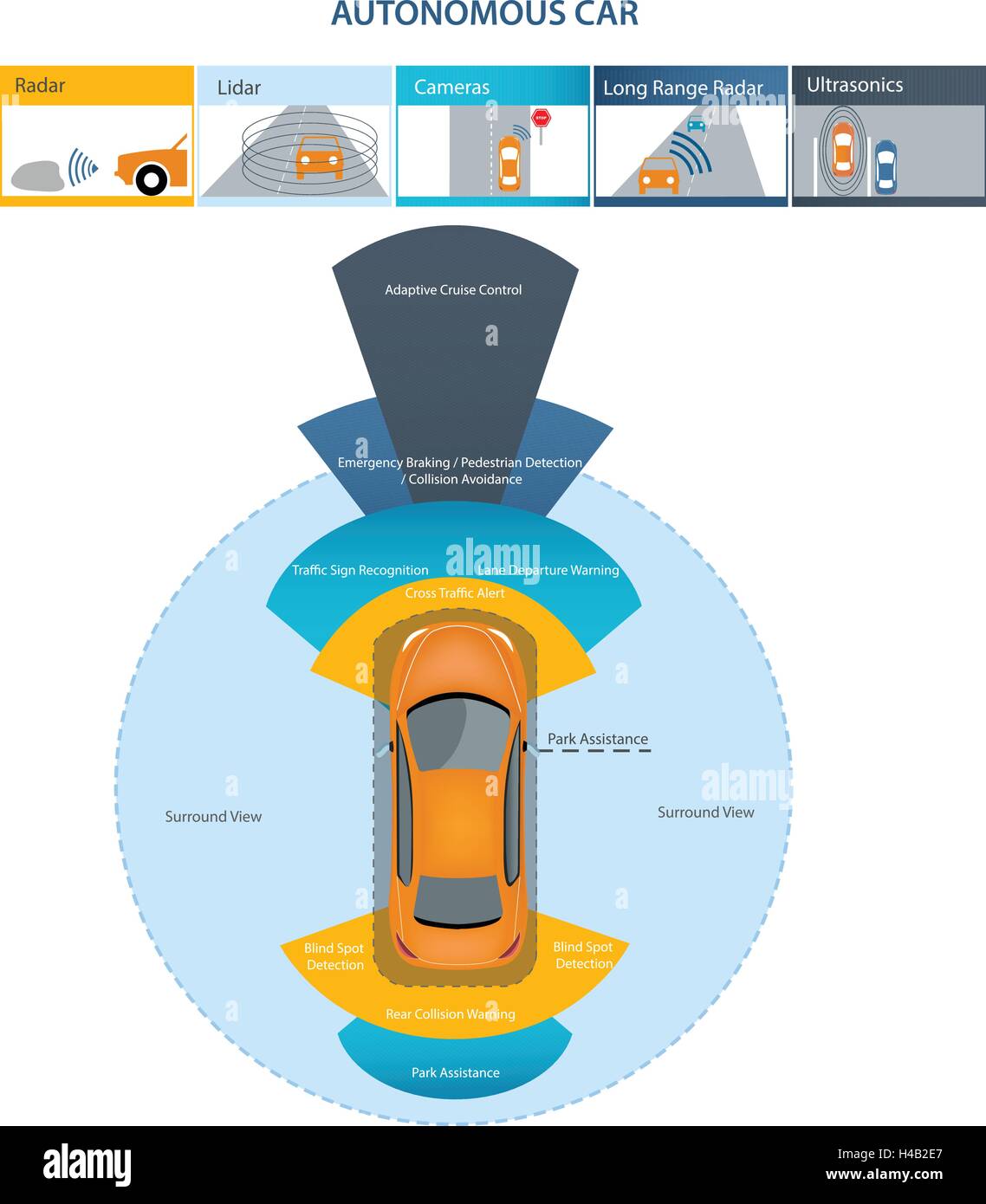 Automobile sensors use in self-driving cars:camera data with pictures Radar and LIDAR Stock Vector