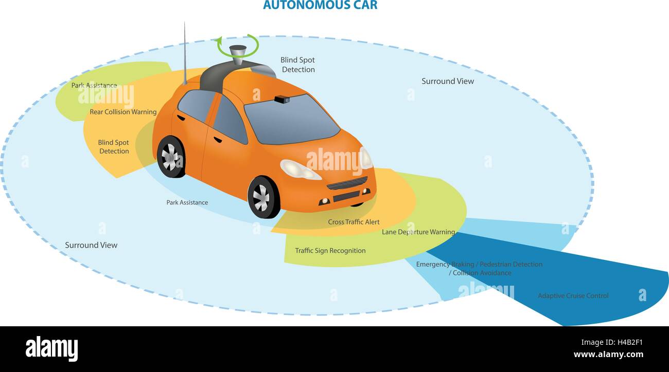 Automobile sensors use in self-driving cars:camera data with pictures Radar and LIDAR  Autonomous Driverless Car Stock Vector
