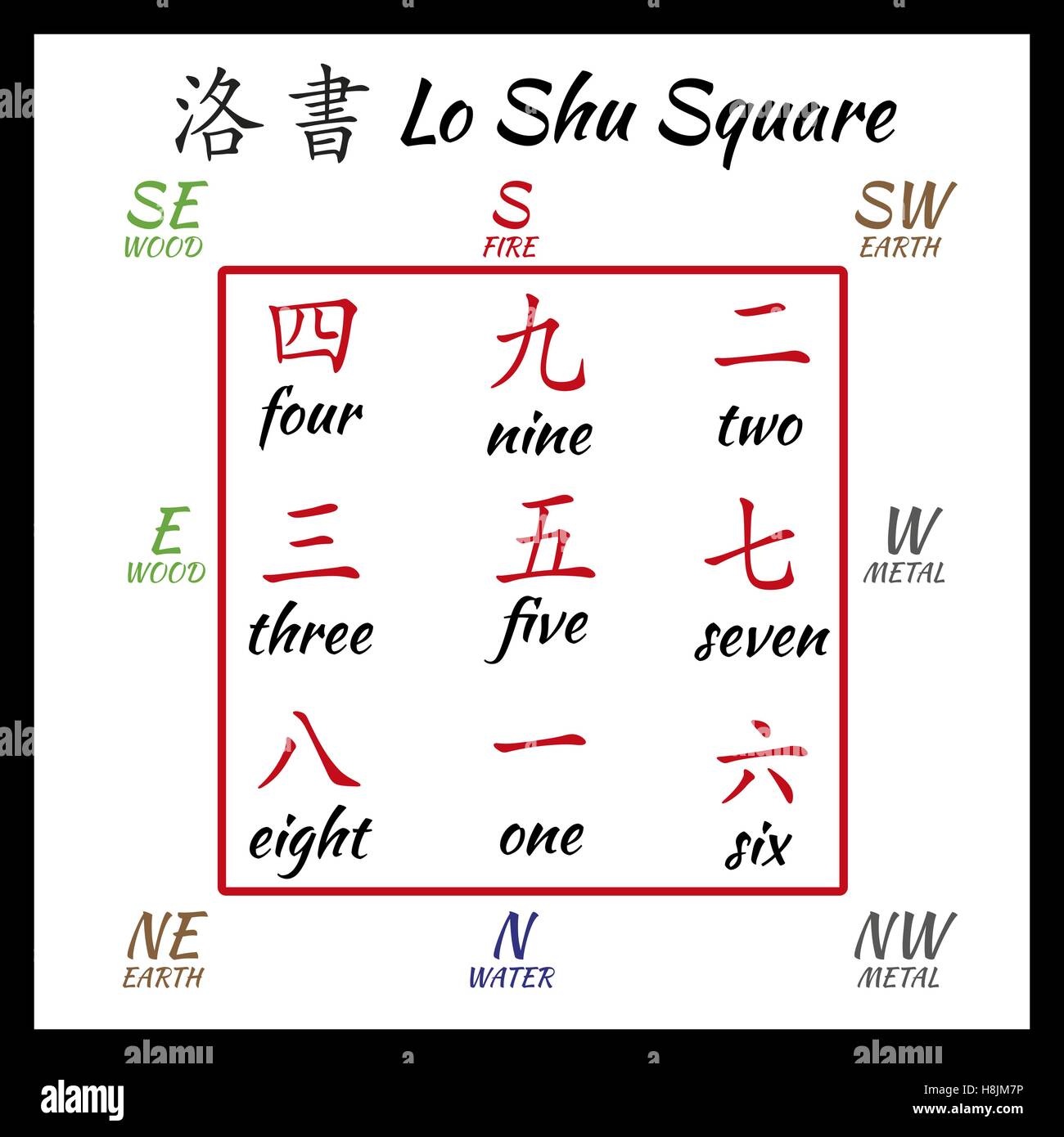 Chinese hieroglyphs numbers. Translation of chinesse charactersnumbers. Lo shu squere Stock