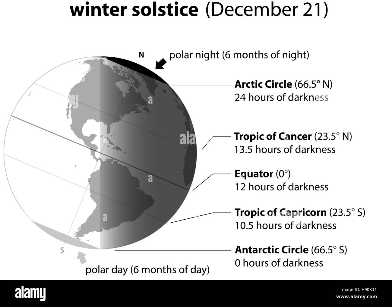 Winter solstice on december 21. Planet earth with accurate description. Stock Photo