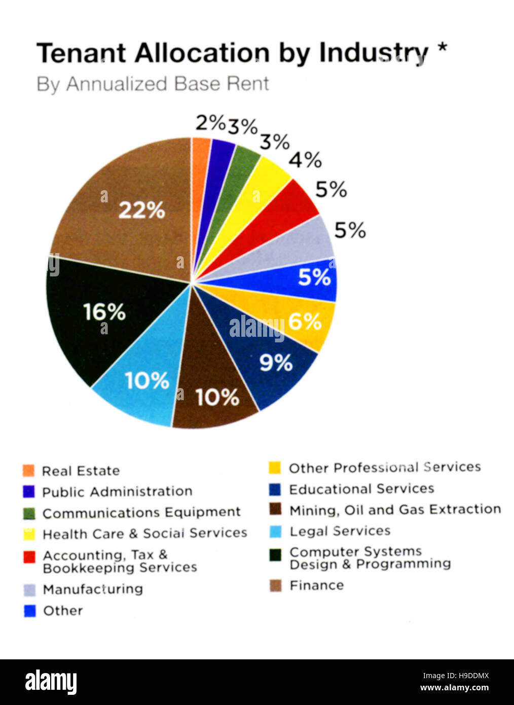 Percentages pie chart hires stock photography and images Alamy
