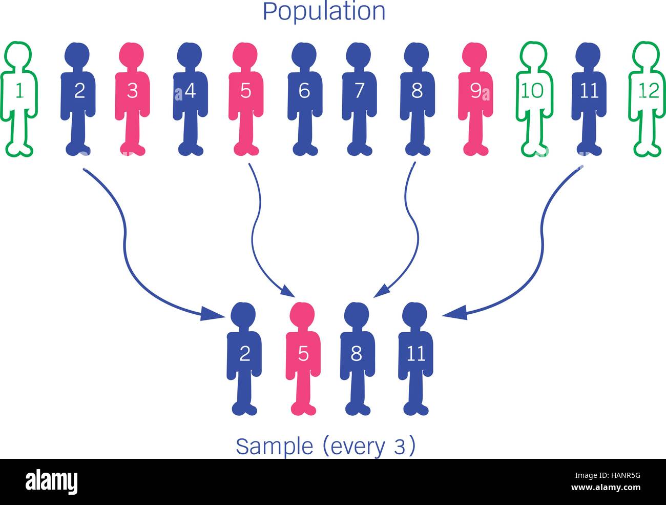 Business and Marketing or Social Research Process, Illustration of The ...