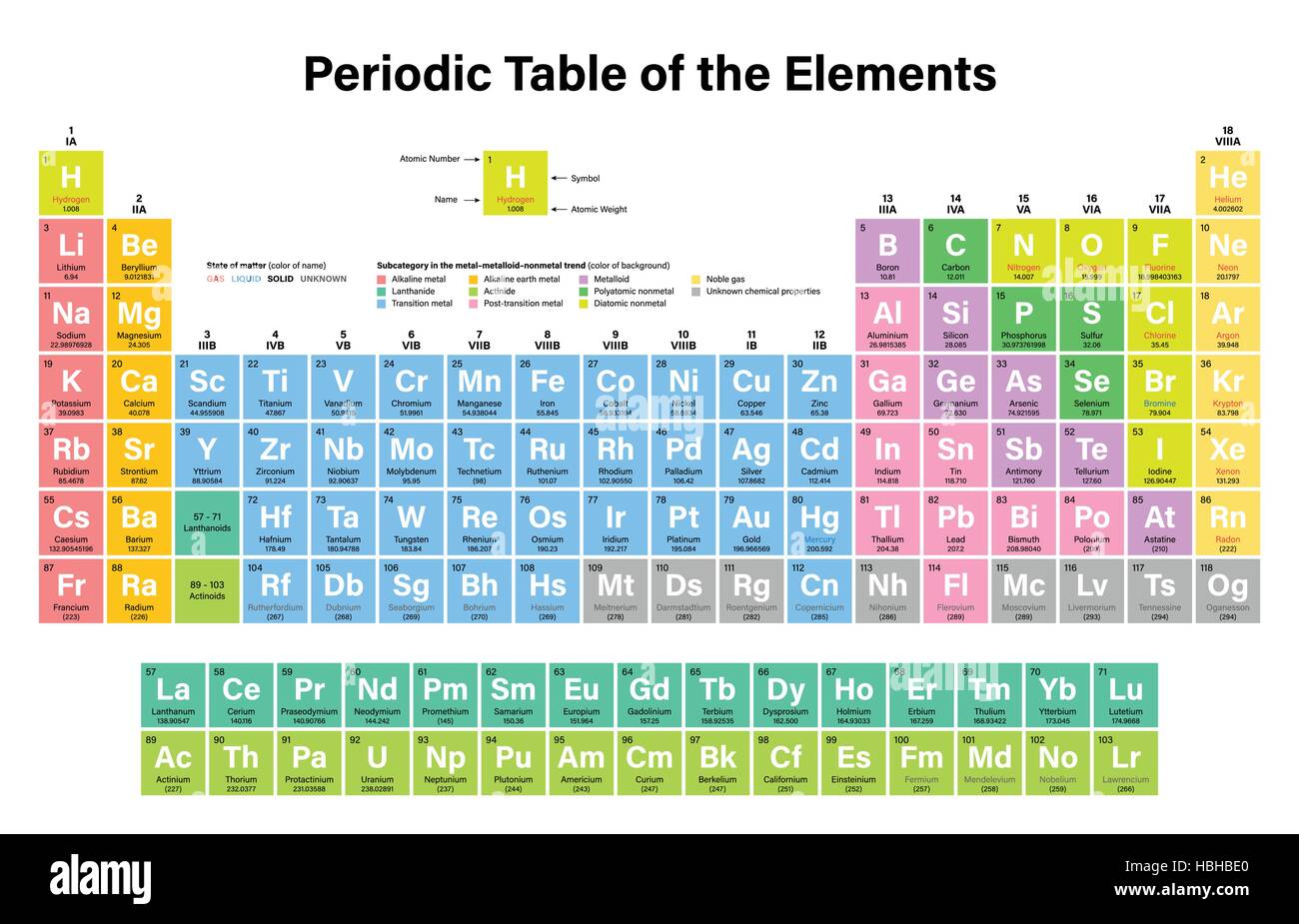 Periodic Table of the Elements Vector Illustration including Nihonium Periodic Table of the Elements Vector Illustration including Nihonium