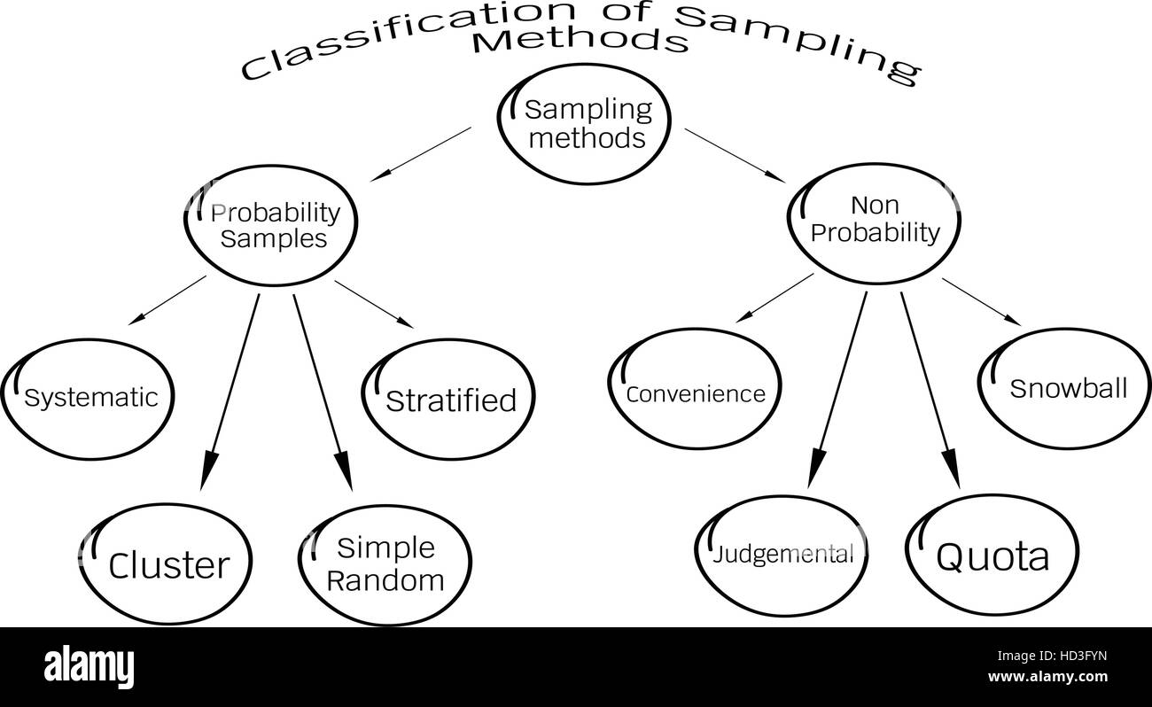 Business and Marketing or Social Research Process, Classification of Sampling Methods The Probability and Non-Probability Sampling in Qualitative Rese Stock Vector