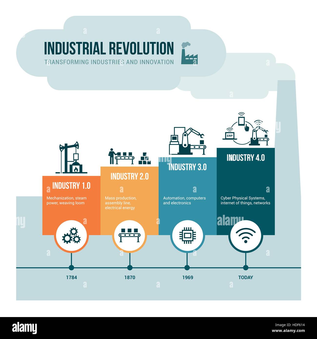 Industrial revolution stages from steam power to cyber physical systems, automation and internet of things Stock Vector