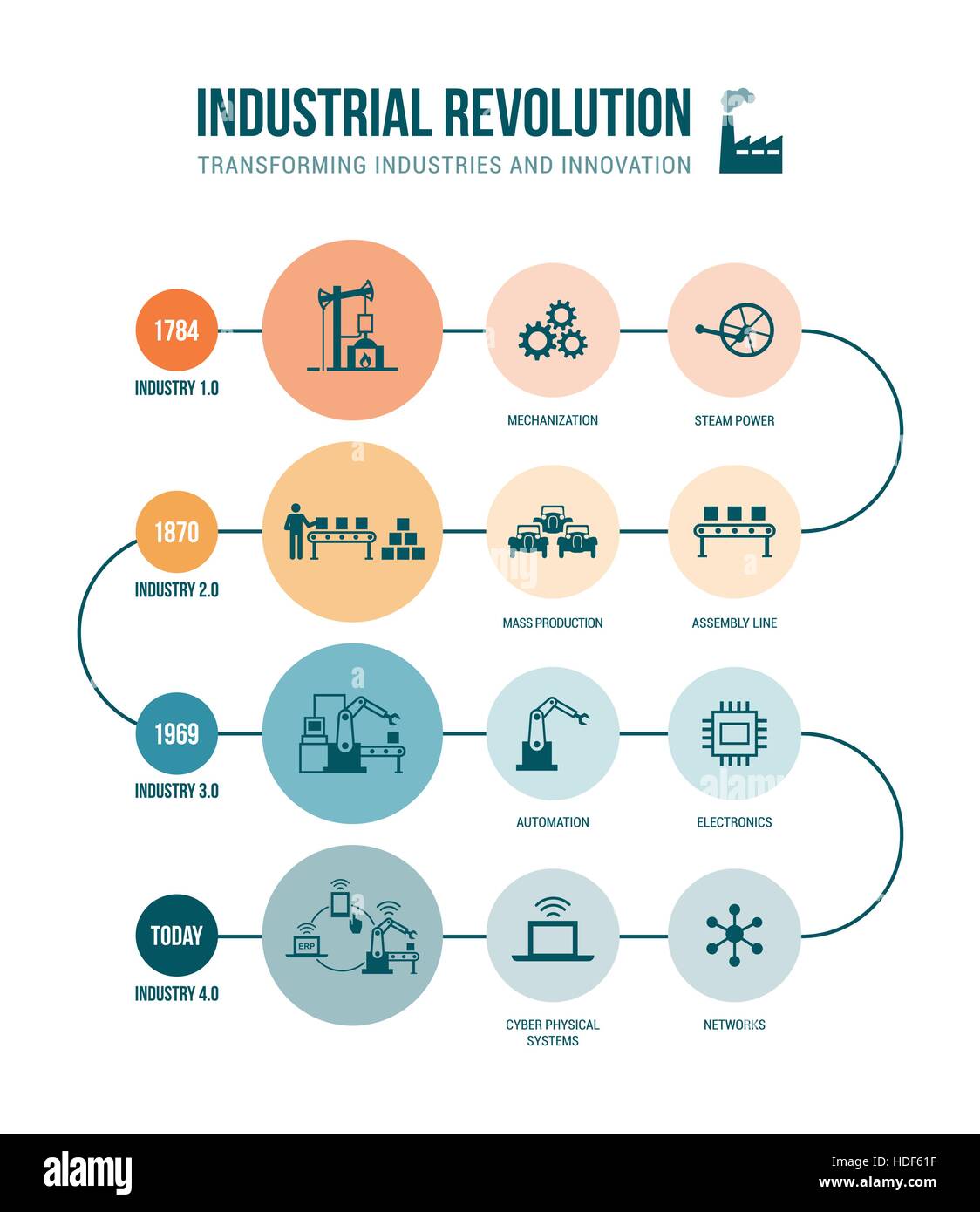 Industrial revolution stages from steam power to cyber physical systems, automation and internet of things Stock Vector
