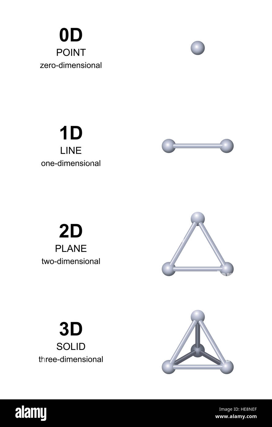 3D development with gray spheres. From zero dimension to three dimensions. Point, line, plane and solid, or equilateral triangle Stock Photo