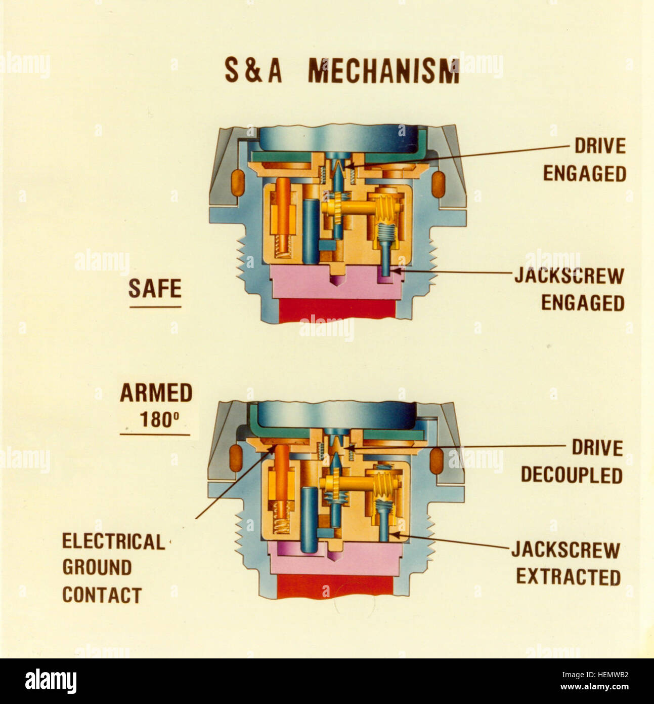 M734 S&A Mechanism Stock Photo - Alamy