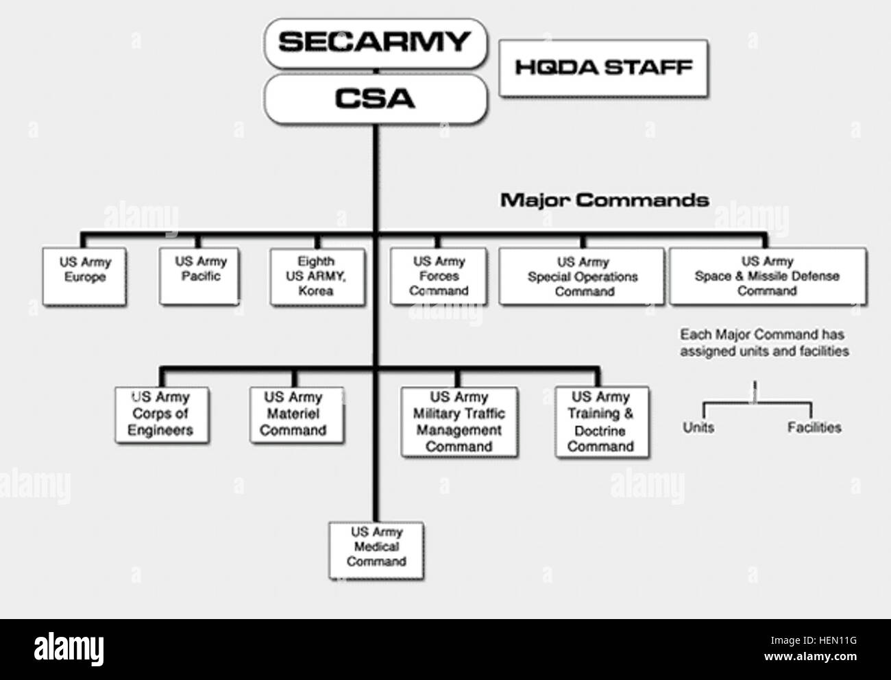 Us Army Organization Chart