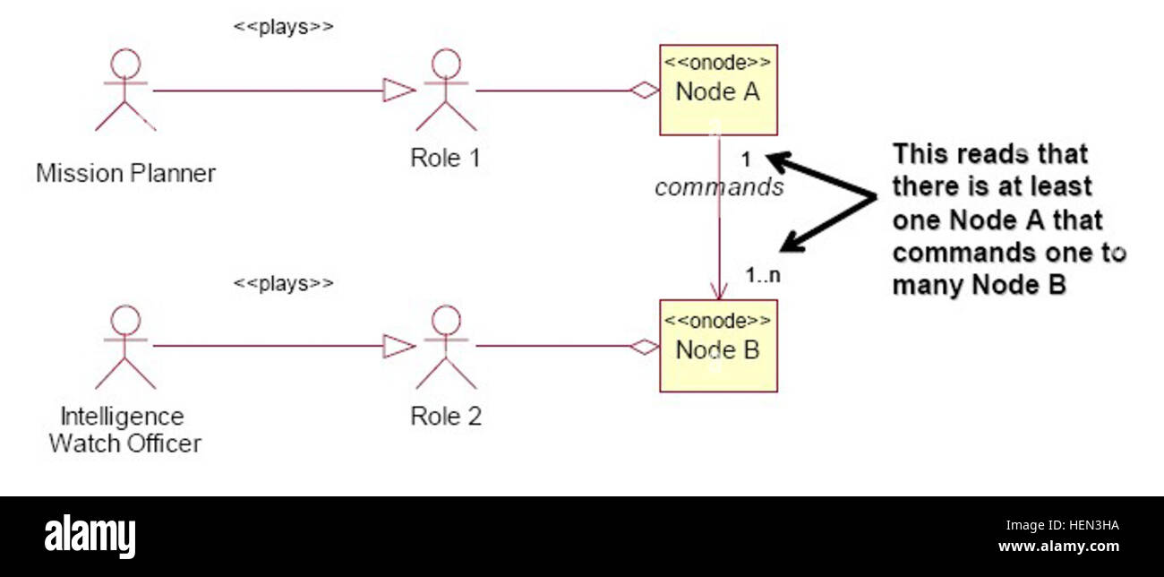 Role commands. Role commands