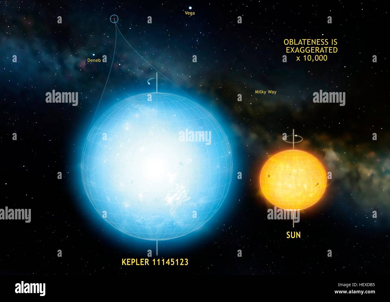 Kepler 11145123 is roundest known astronomical body.All astronomical bodies,including Earth Sun,are slightly oblate they bulge at equator because of their spin.However,Kepler 11145123 has such small degree of flattening that astronomers have concluded that it's closer to true sphere than any other Stock Photo