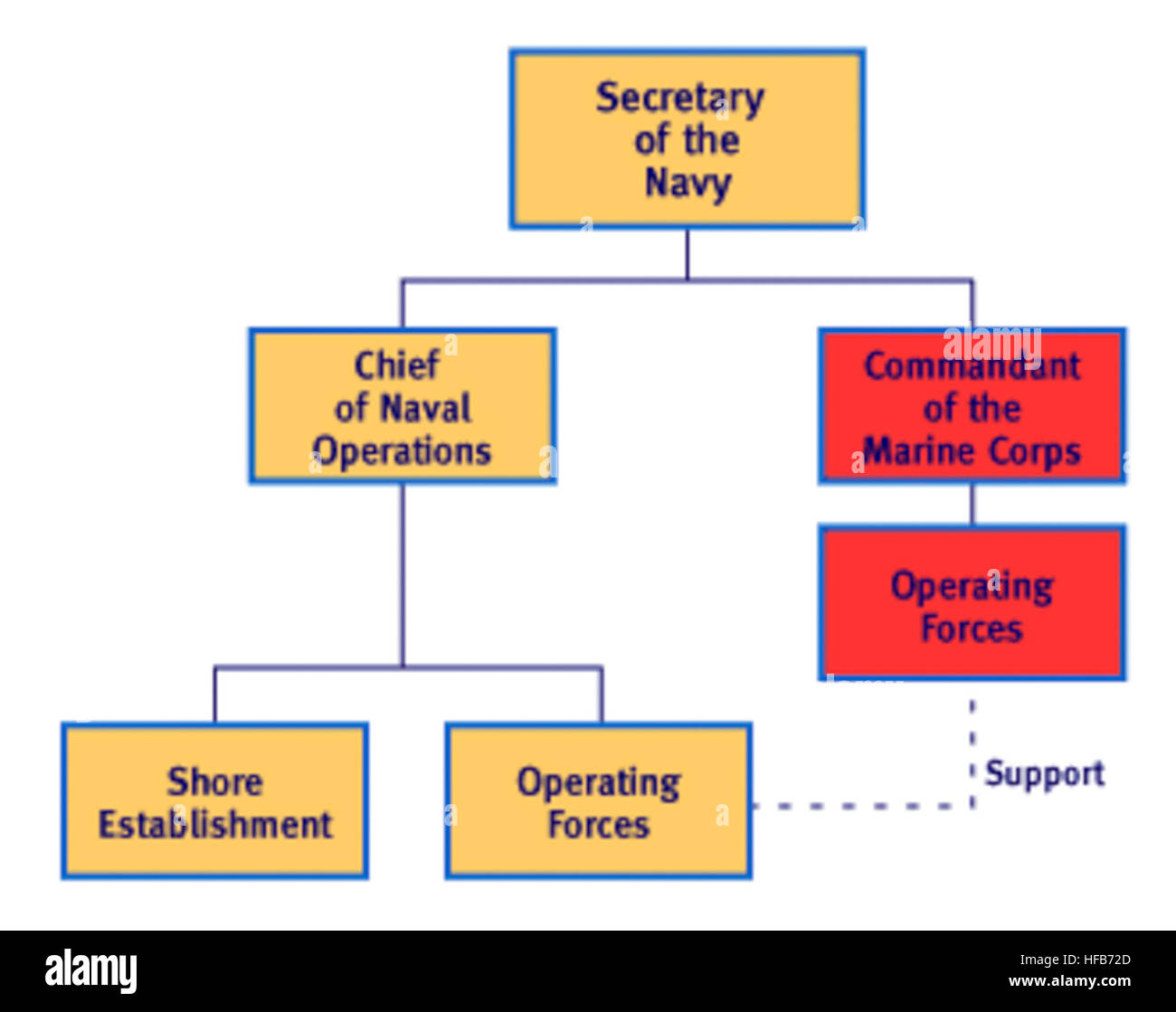 Department of the Navy Basic Org Chart Stock Photo