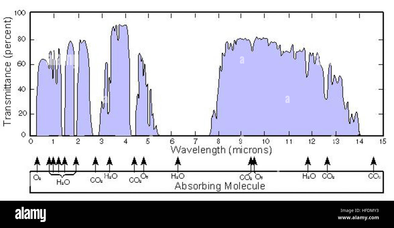 Поглощение воздуха водой. Спектр пропускания атмосферы в ИК диапазоне. Спектры поглощения газов в ИК области спектра. Спектр поглощения воды в ближней инфракрасной области спектра. Спектр оптического пропускания оконного стекла.