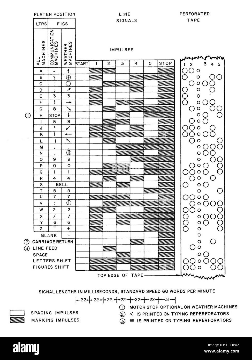 The Baudot code is a character set for telegraphy and early digital ...