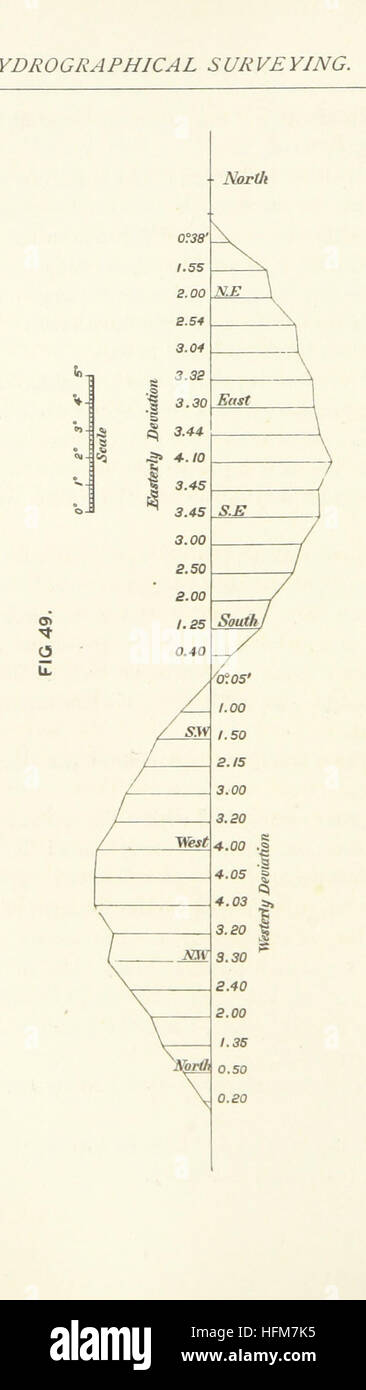 Image taken from page 316 of 'Hydrographical Surveying. A description of the means and methods employed in constructing marine charts' Image taken from page 316 of 'Hydrographical Surveying A description Stock Photo