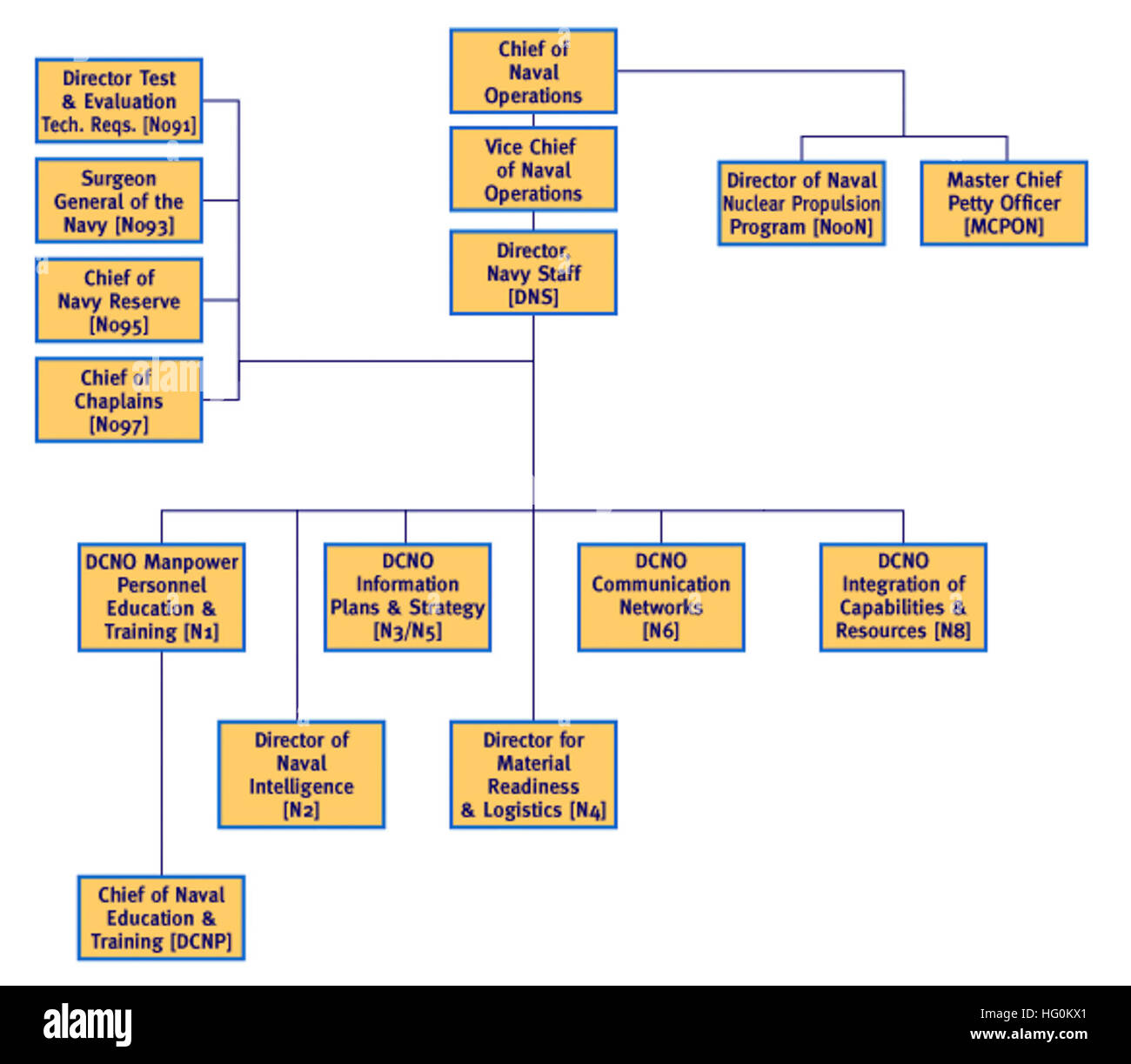 Us Navy Org Chart