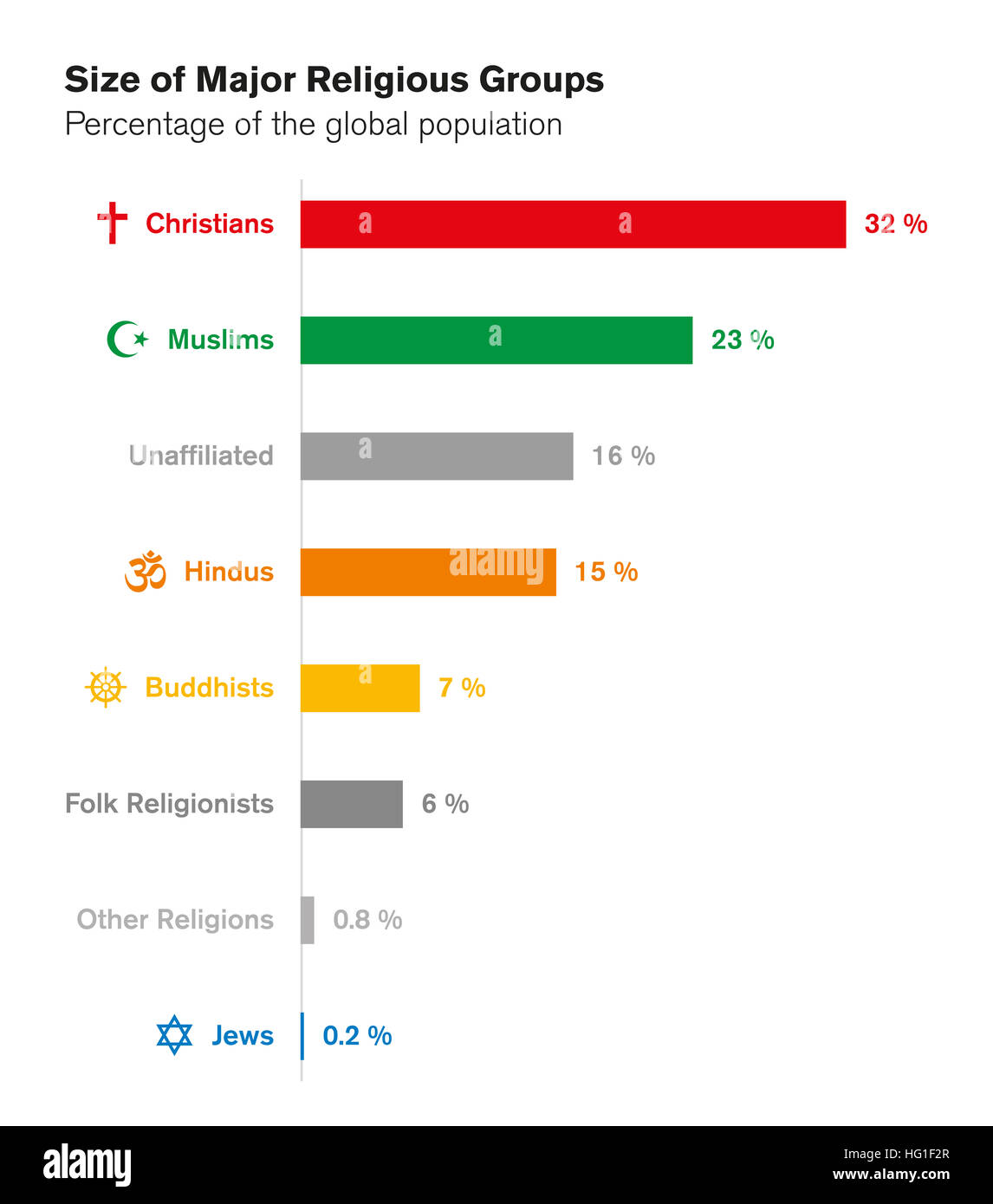 Sizes of major religious groups. World religions. Bar chart ...