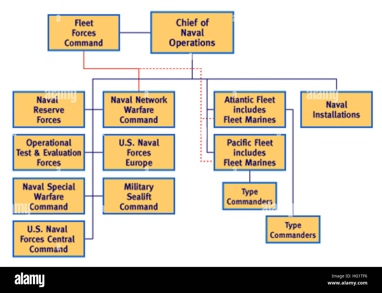 Us Navy Org Chart
