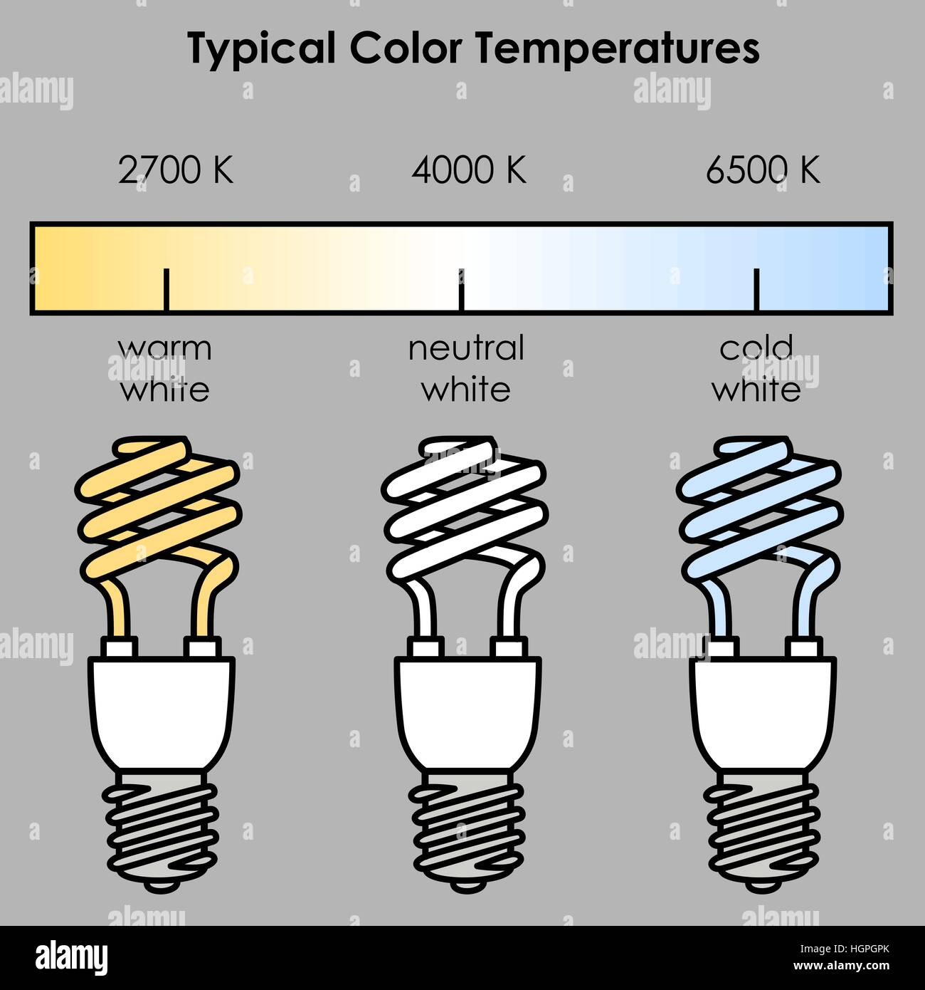 Compact fluorescent light bulbs with typical color temperatures