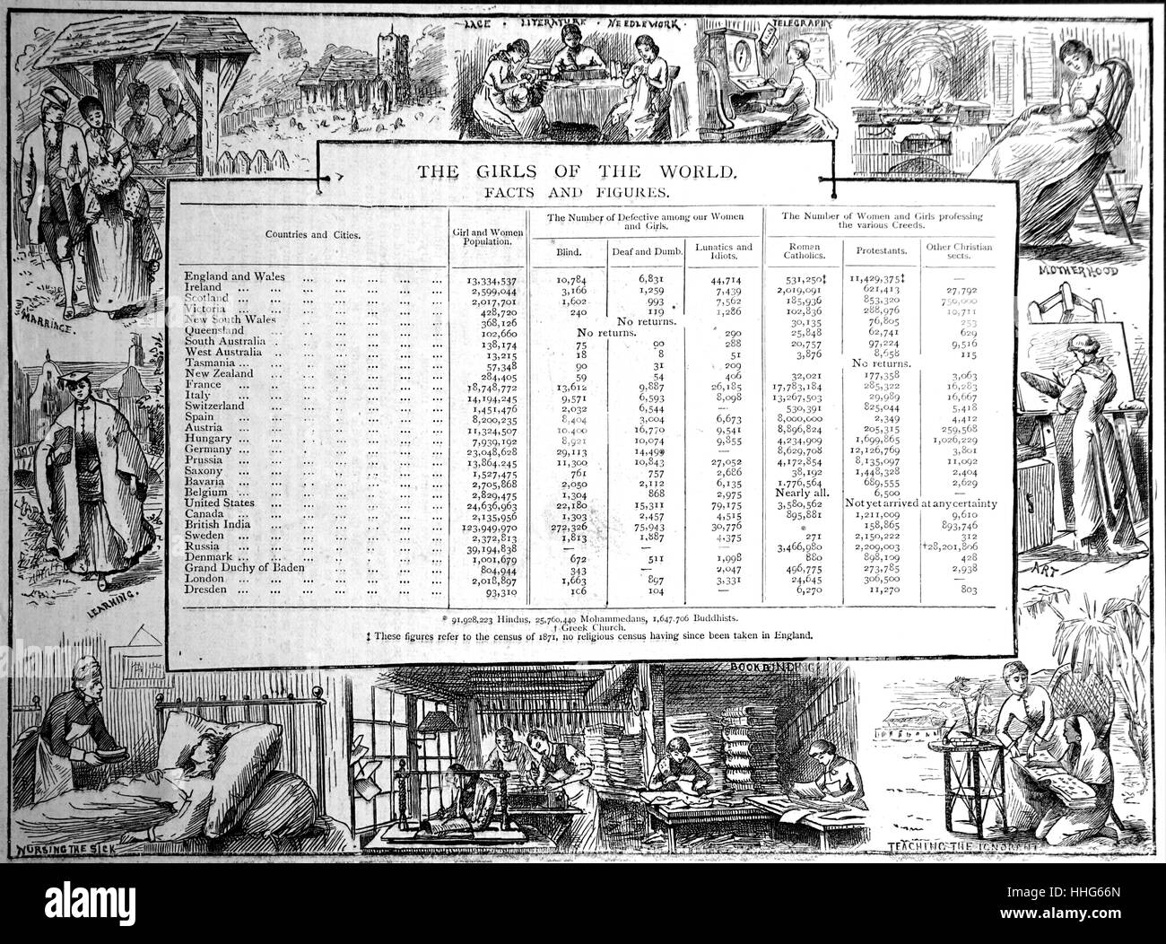 The girls of the world, facts and figures. A census of women from 1871, no religious census having since been taken in England. Stock Photo